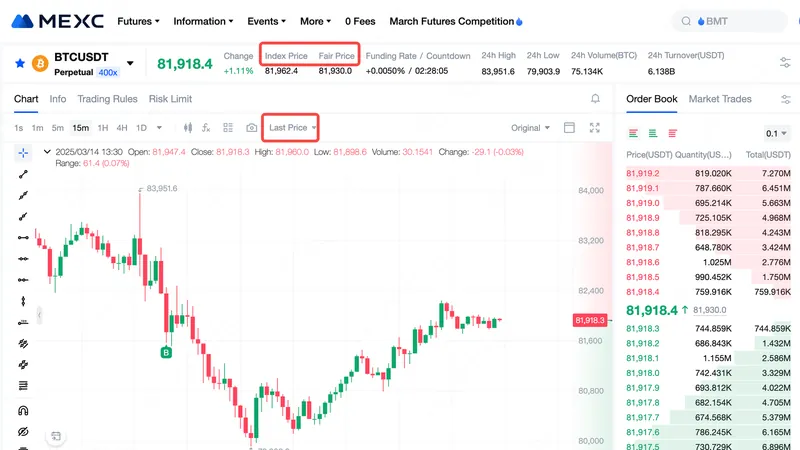 MEXC BTCUSDT Perpetual 400x futures page: last 81,918.4, Index Price 81,962.4 and Fair Price 81,930.0 boxed, funding +0.0050% with 02:28:05 countdown.